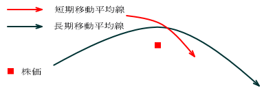 弱いゴールデンクロス