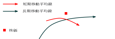 弱いゴールデンクロス