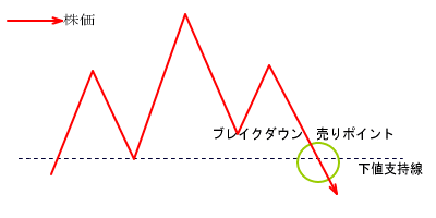 ヘッドアンドショルダーズトップ