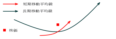 強いゴールデンクロス